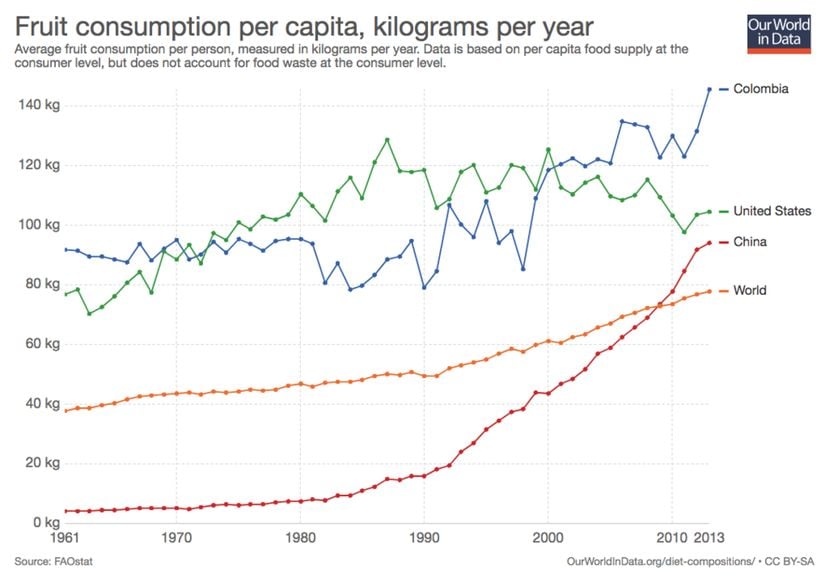 Görsel 7. Dünya çapında meyve tüketimi 1961'de senede 37 kilodan 2013'te senede 78 kiloya çıkmıştır.