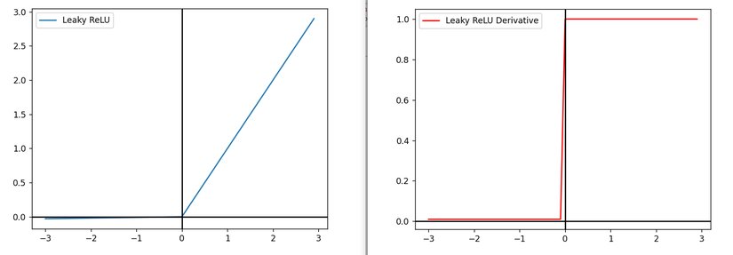 Mavi : Leaky ReLU , Kırmızı : Türevi