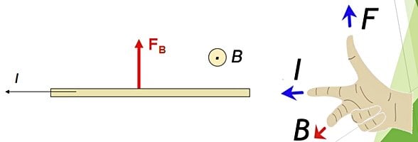 Akım taşıyan bir iletkene etkiyen kuvvet