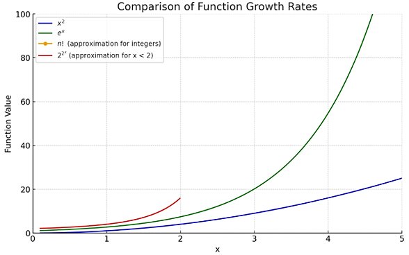 Fonksiyonlarını büyüme hızlarını gösteren bir grafik