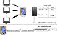 Bayesian optimized indoor positioning algorithm based on dual clustering - Scientific Reports