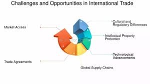 International Export Trade Faces Major Challenges