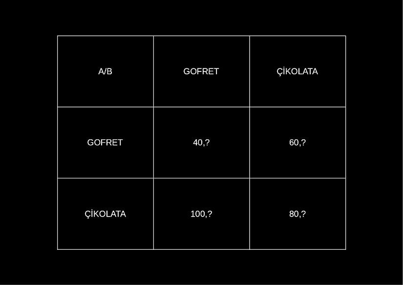 Tarafların kazanç matrisi, A firması için çikolata üretmenin her durumda daha kazançlı olduğun görülmekte