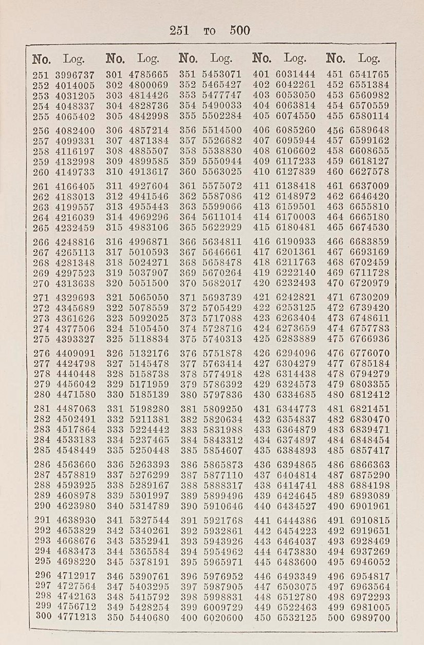James Pryde tarafından düzenlenen, logaritmalar, trigonometrik, denizcilik ve diğer tabloları içeren basılı matematiksel tablolar seti, yeni Chambers baskısı, 1904.