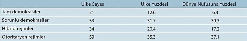 Tablo 1. EIU tarafından yapılan Dünya Demokrasi İndeksi özet sonuçları
