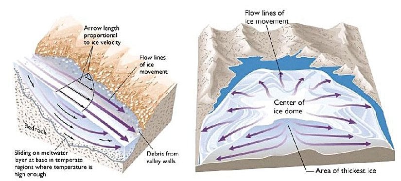 Vadi ve Kıta buzulunun hareketi.