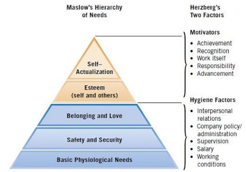 Herzberg konsepti ile Maslow Hiyerarşisi arasındaki korelasyon