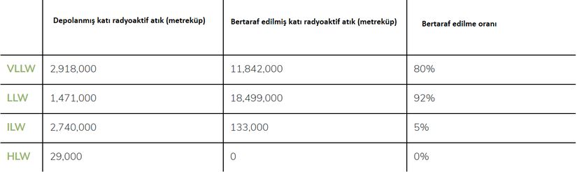 Nükleer Atık Envanteri - IAEA tahminleri (2022)  Not: Tüm hacimsel ifadeleri, farklı atık türleri için işletme ve önerilen nihai bertaraf çözümlerine dayalı tahminler olarak verilmiştir. Ocak 2022'de yayınlanan rakamlar 2016 sonu için tahminlerdir.