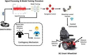 Innovative Brain-Computer Interface Enhances Wheelchair Control