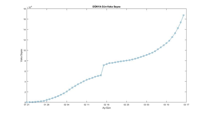 Dünya İçin Günlere Karşılık Toplam Vaka Sayısı (WHO Verileri) Grafik-5