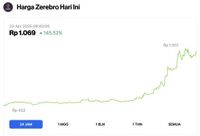 5 Crypto yang Naik Hari Ini (23/4/25): Altcoin Nomor 1 Terbang Tinggi hingga 145%! - Pintu News