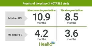 Nimotuzumab And Gemcitabine's Cost-Effectiveness For Pancreatic Cancer Analyzed