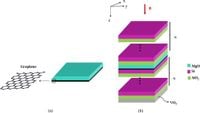 Thermally reversible switching between Faraday and Polar Kerr rotations based on graphene and VO2 included layered structures - Scientific Reports