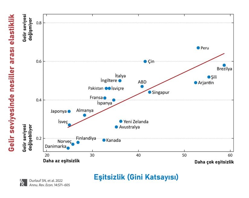 Great Gatsby Eğrisi: Toplumda ekonomik eşitsizlik arttıkça, sınıf atlama olasılığı azalır.