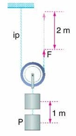 Haraketli makarada yükselme neden bu şekildedir?