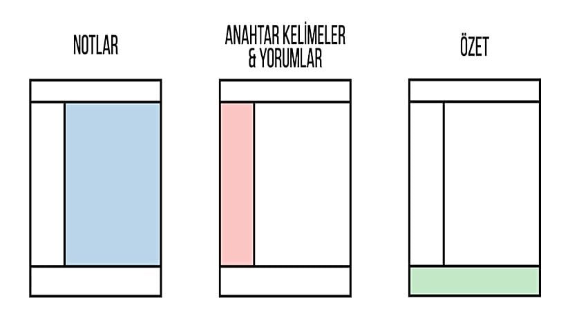 Cornell Metodu'na göre hazırlanmış bir şablon.