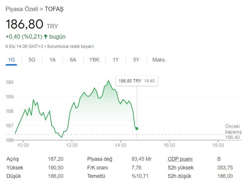 TOFAŞ 9 Ekim 2024 tarihli borsa grafiği.