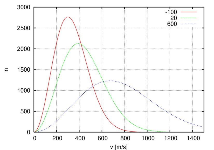 Grafikteki x ekseni mol sayısını yani tanecik sayısını, y ekseni ise taneciklerin hızını göstermektedir. Gaz moleküllerinin sıcaklığı arttırıldığında (kızmızı renkli grafik; en soğuk moleküllere, mavi renkli grafik; en sıcak moleküllere aittir) moleküllerin hızlanacağından grafiğin tepe noktası sağa kayar. Grafiklerin altında kalan toplam tanecik sayısı aynıdır.