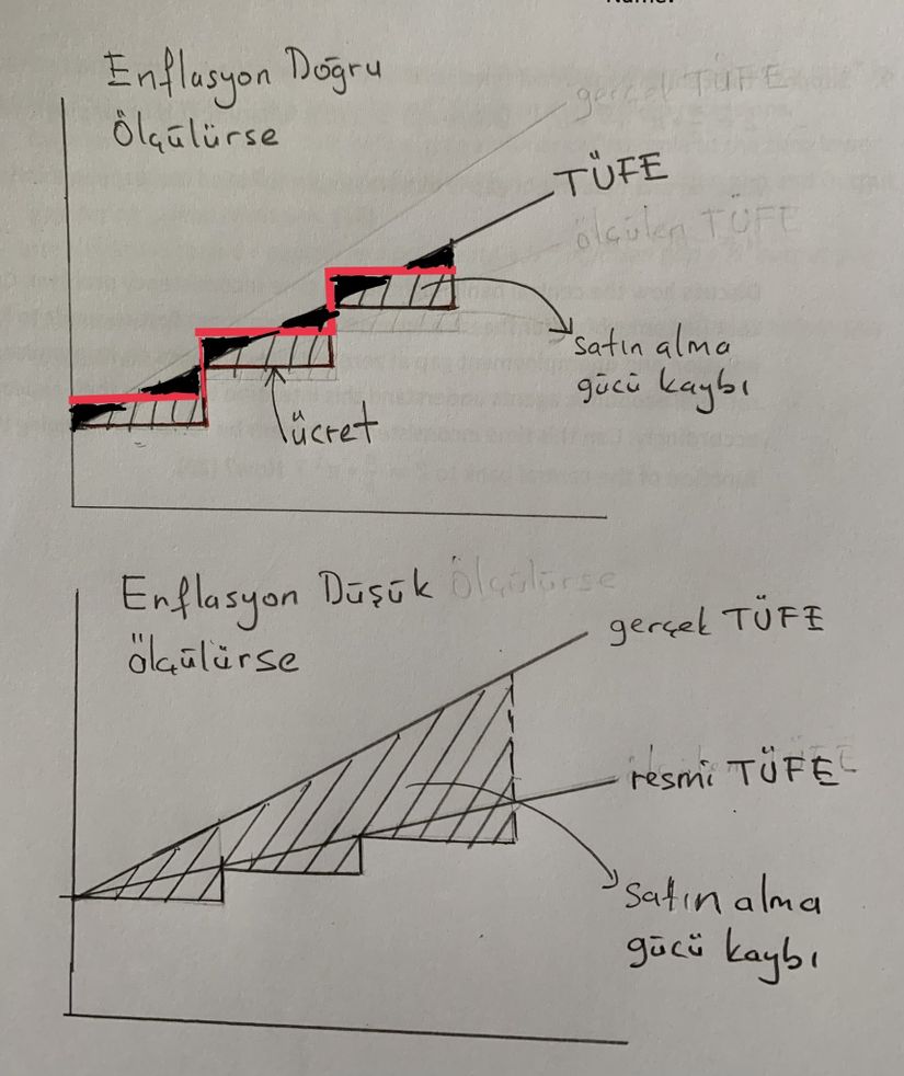 Asgari ücret ve enflasyon artışının birlikte gösterimi. (Showing minimum wage and inflation increase together.)