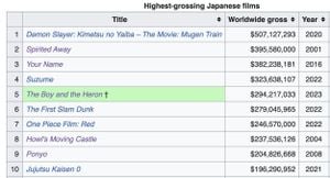 Japanese Film Industry Thrives With Record Success