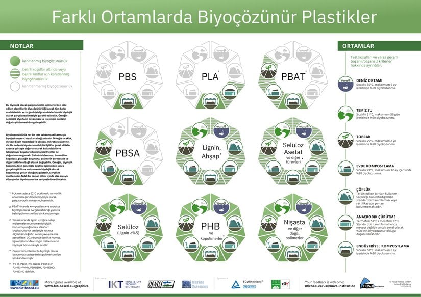 Yukarıdaki paragrafta bahsedilen Nova Enstitüsü tarafından hazırlanmış "Farklı Ortamlarda Biyoçözünür Plastikler" başlıklı şema.