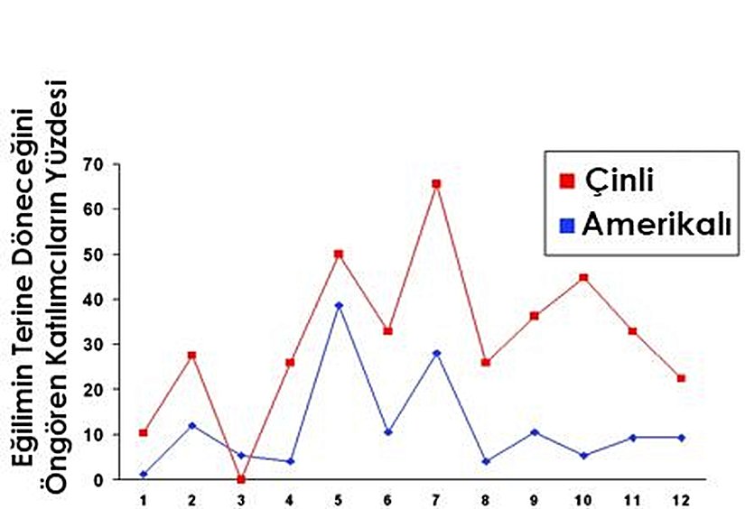 Görsel 14. Eğilimlerin tersine döneceğini öngören Amerikalı ve Çinli katılımcılar. 1,2,3 numaralı noktalarda hızlanarak artan büyüme eğrileri; 4,5,6 numaralı noktalarda hızlanarak azalan büyüme eğrileri; 7,8,9 numaralı noktalarda hızlanarak artan gerileme eğrileri; 11,12,13 numaralı noktalarda hızlanarak azalan gerileme eğrileri.