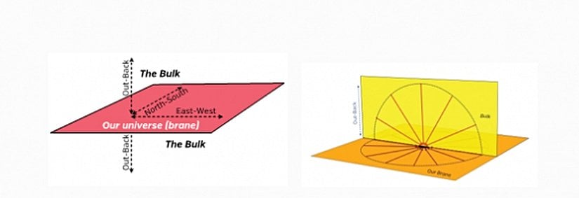 Şekil 10: 4-boyutlu uzayzamanımızı 2-boyutta canlandırmaya çalışırsak elde edeceğimiz resim şekildeki gibi bir zar [brane] olacaktır. Yığın [bulk] ise buna dik bir 5. boyuttur. Şekildeki "dışarı-içeri" ["out-back"] yönü, zardan yığına olan yöndür.