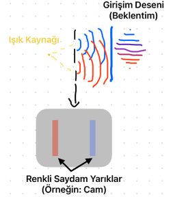 Çift yarık deneyini farklı dalga boylarında yaparsak sağ ve sol yarıktan geçen fotonları ayırt edebilir miyiz?