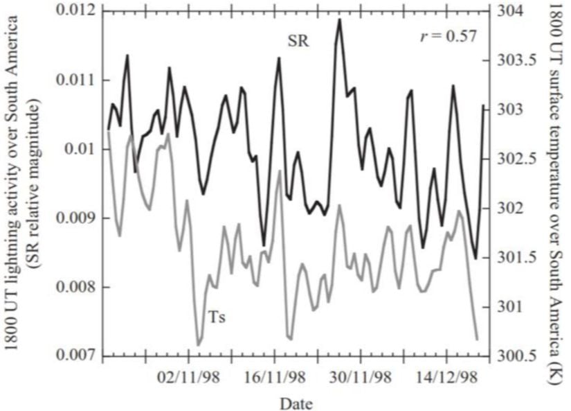 Bu veriler Güney Afrika'daki bir gözlemevine aittir. Siyah ile gösterilen çizgi grafiği yıldırım aktivitesini gösterirken altında kalan gri çizgi yüzey sıcaklığını gösterir. Görüleceği üzere bu iki çizgi grafiğindeki artış ve azalışlar neredeyse eş zamanlı olarak gerçekleşir. Yani yüzey sıcaklığı arttıkça yıldırım aktivitesi de artmaktadır.