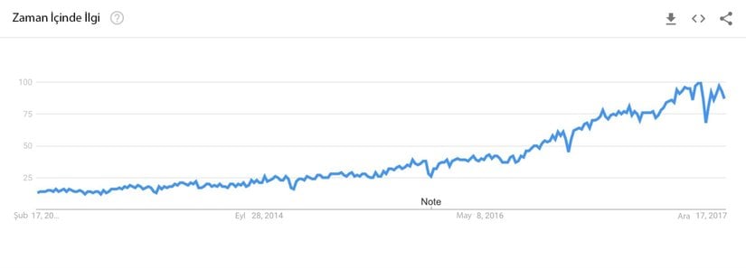 Yapay öğrenme eğilimleri.