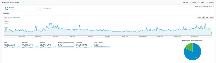 1 Ocak 2020 - 31 Aralık 2020 Google Analytics verileri