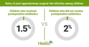 High Prevalence Of Surgical Site Infection Found Following Appendectomy