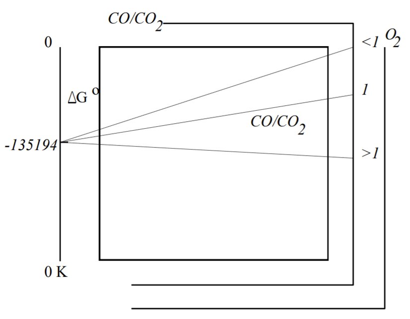 Metal oksitin indirgenmesi için gerekli minimum karbonmonoksit / karbondioksit oranının belirlenme süreci.