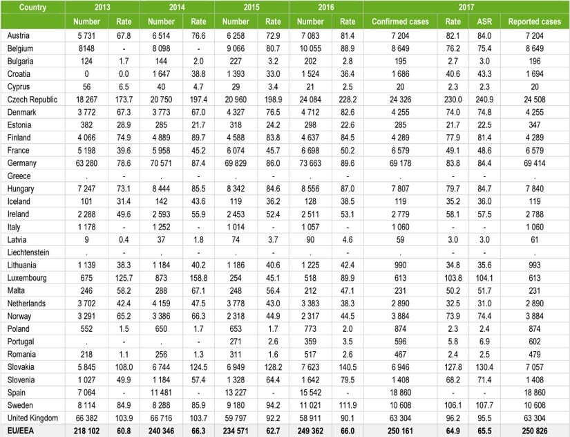 Bu tabloda 2013-2017 yılları arasında EU/EEA ülkerinde görülen doğrulanmış Campylobacteriosis vaka sayıları görülebilir.
