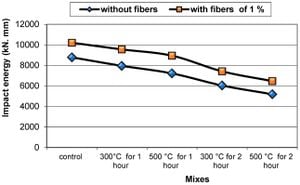 New Predictive Models Enhance Fire Resistance Of Ultra-High-Performance Concrete