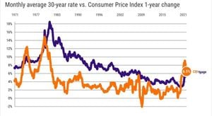 Mortgage Rate Surge Hits Homebuyers Hard