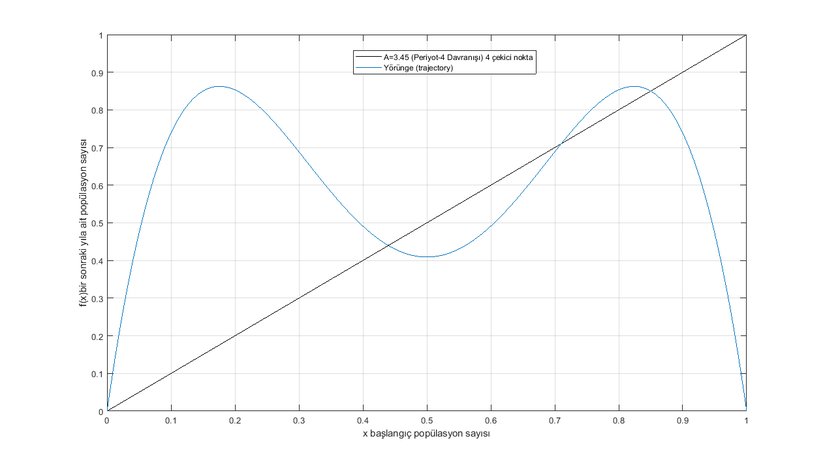 Sinek Popülasyonu ve Sabit Noktalar (Periyot-4 Davranışı) (Grafik-8)