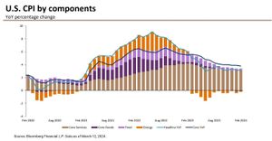 Brazil's February IPCA-15 Inflation Rises Sharply To 1.23%