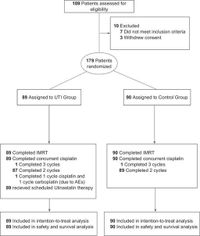 Ulinastatin in the treatment of radiotherapy-induced oral mucositis in locoregionally advanced nasopharyngeal carcinoma: a phase 3 randomized clinical trial - Nature Communications