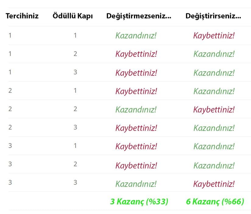 Monty Hall Problemi (3 Kapılı Versiyon) Bütün Olasılıklar