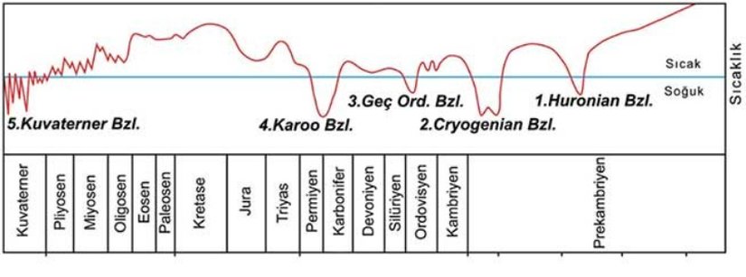 Jeolojik Dönemler ve Buzul Çağları