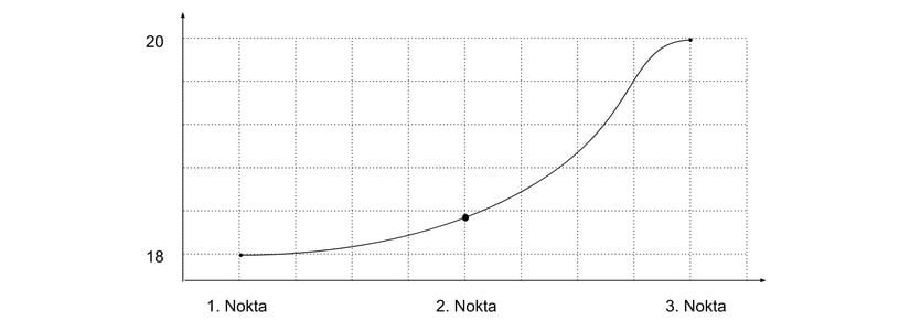 Üç Noktalı Sıcaklık Dağılımı