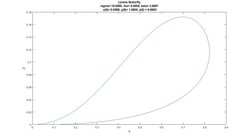 Lorenz Denklemleri XZ Durum Uzayı (Grafik-2)