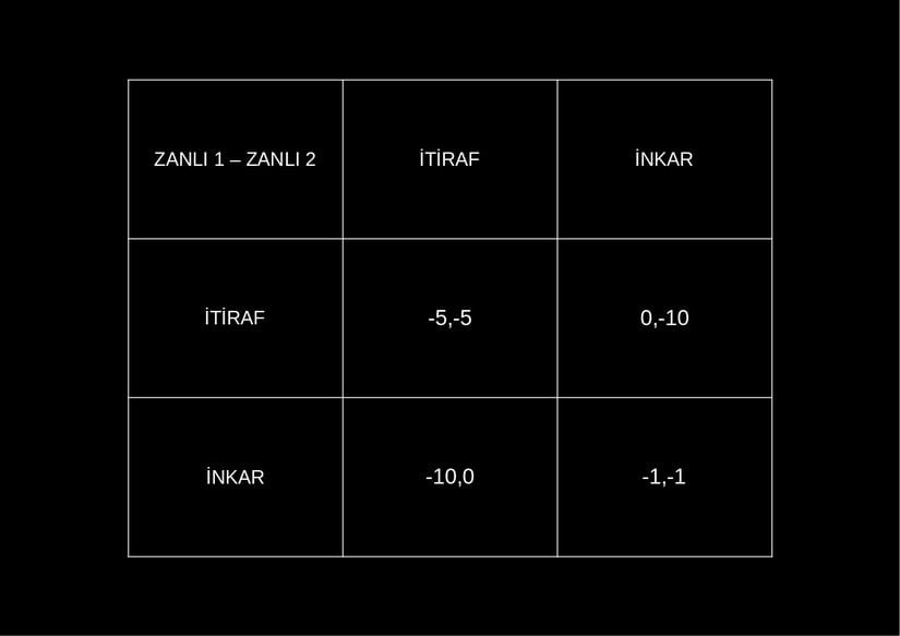 Resim 1  - Mahkum İkileminin Matris Biçiminde Gösterimi . Değerlerin (-) işareti taşıması zanlıların hapis cezası almasını temsil etmekte.