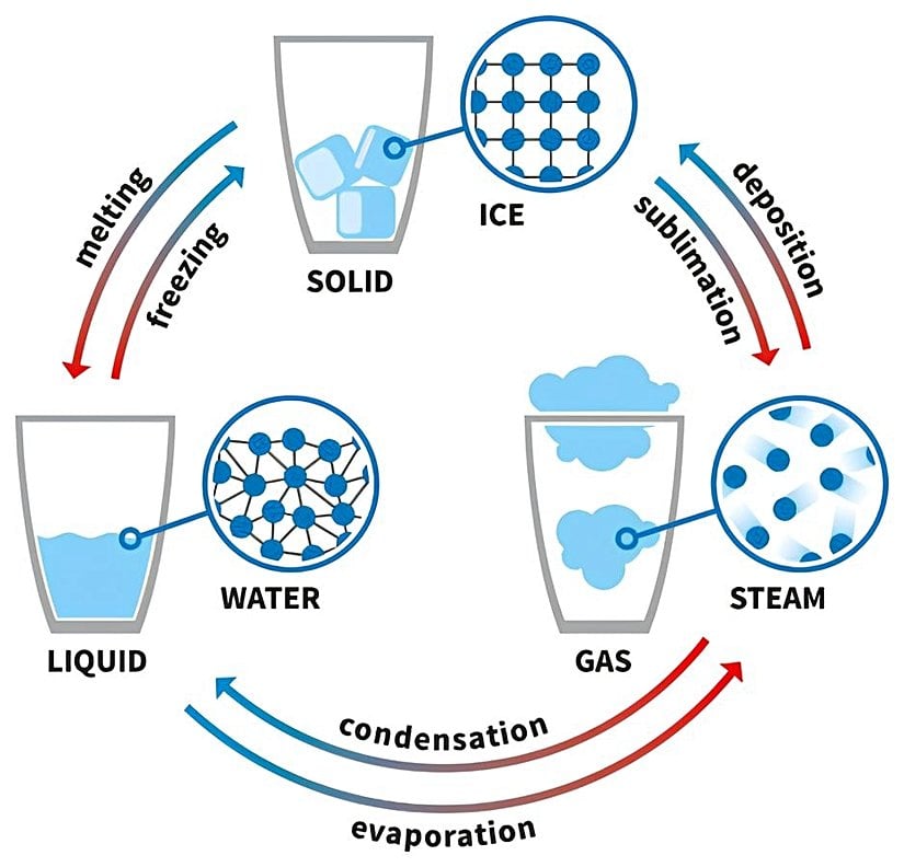 Bu diyagram, su örneğini kullanarak maddenin hallerinin döngüsünü göstermektedir. Oklar, maddenin hal değişim sürecinin adını göstermektedir.