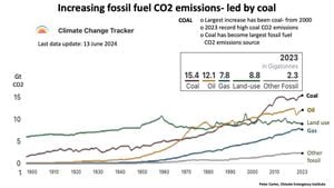 Global Fossil Fuel Emissions Reach Record High