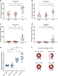 Complement-mediated enhancement of SARS-CoV-2 antibody neutralisation potency in vaccinated individuals - Nature Communications