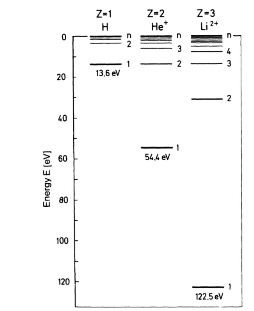 Hidrojen, Helyum ve Lityum atomları için bazı enerji seviyeleri geçişleri