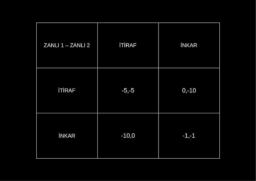 Resim 1  - Mahkum İkileminin Matris Biçiminde Gösterimi . Değerlerin (-) işareti taşıması zanlıların hapis cezası almasını temsil etmekte.