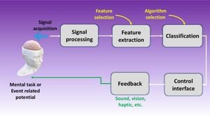 New AI Method Achieves 99.5% Accuracy In Brain Signal Analysis